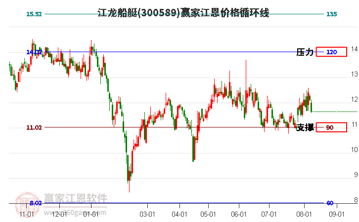 300589江龙船艇江恩价格循环线工具