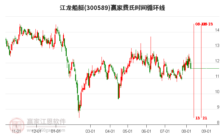 300589江龙船艇费氏时间循环线工具