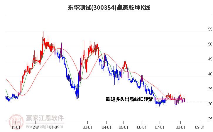 300354东华测试赢家乾坤K线工具