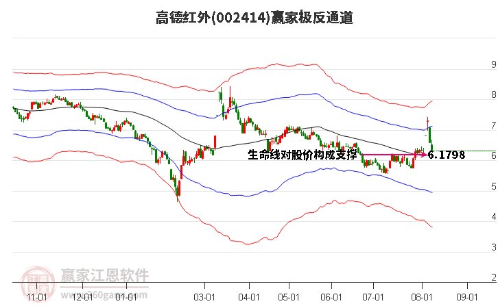 002414高德红外赢家极反通道工具