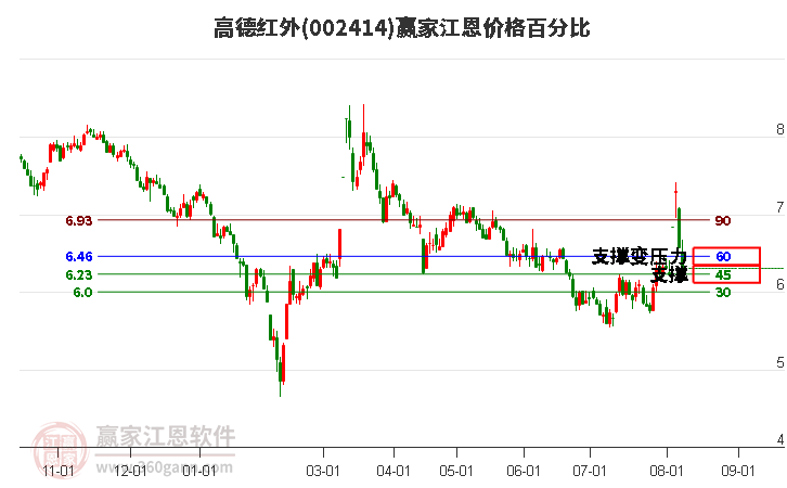 002414高德红外江恩价格百分比工具