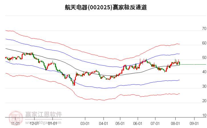 002025航天电器赢家极反通道工具