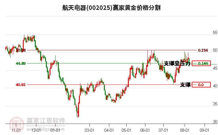 002025航天电器黄金价格分割工具