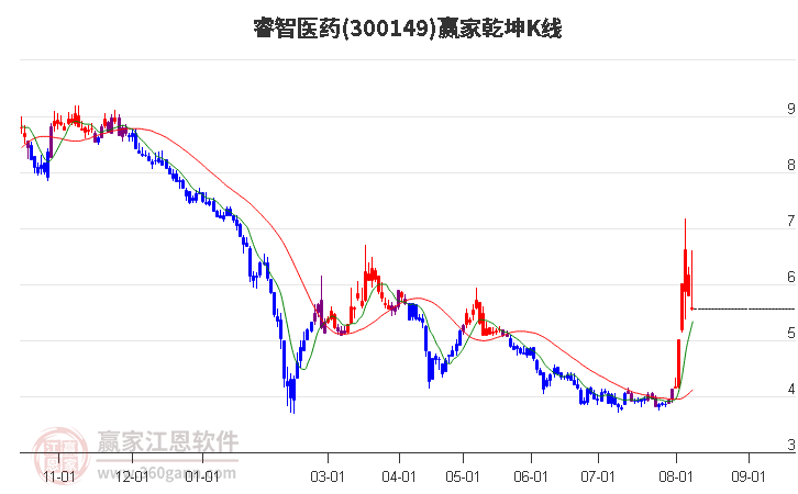 300149睿智医药赢家乾坤K线工具