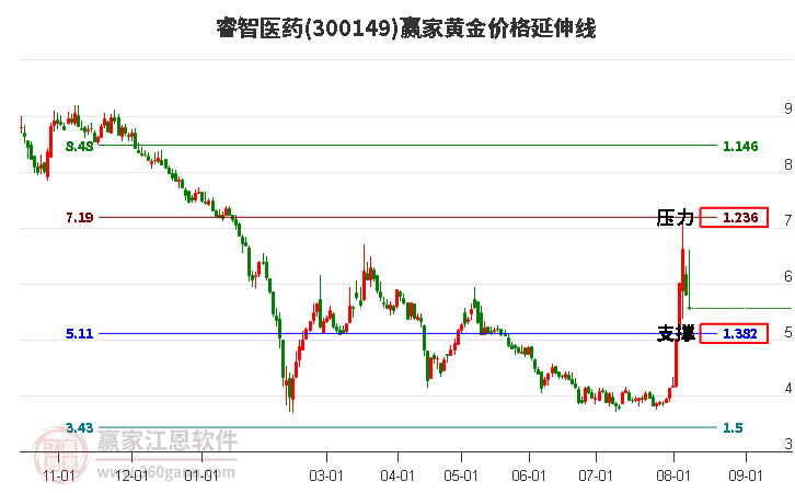 300149睿智医药黄金价格延伸线工具