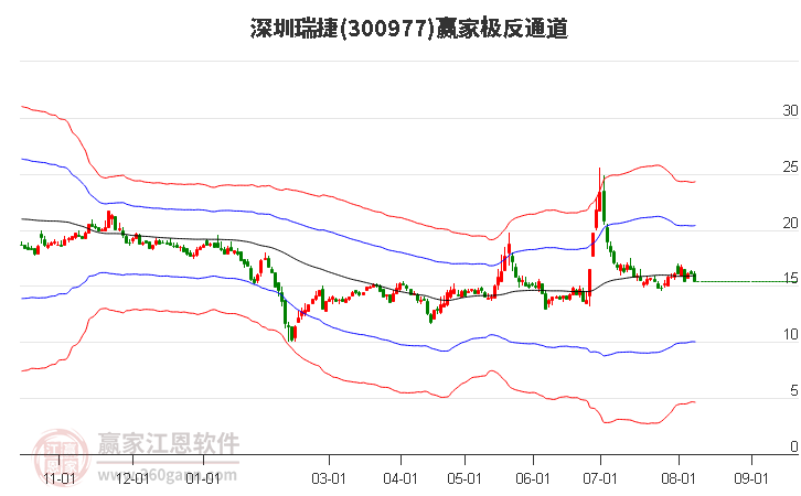 300977深圳瑞捷赢家极反通道工具