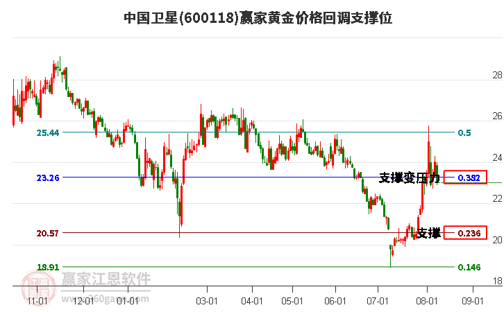 600118中国卫星黄金价格回调支撑位工具