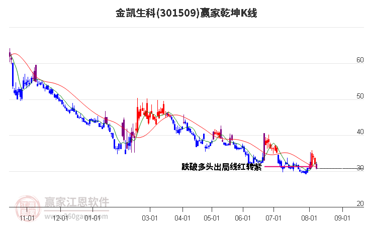 301509金凯生科赢家乾坤K线工具