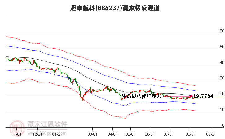 688237超卓航科赢家极反通道工具