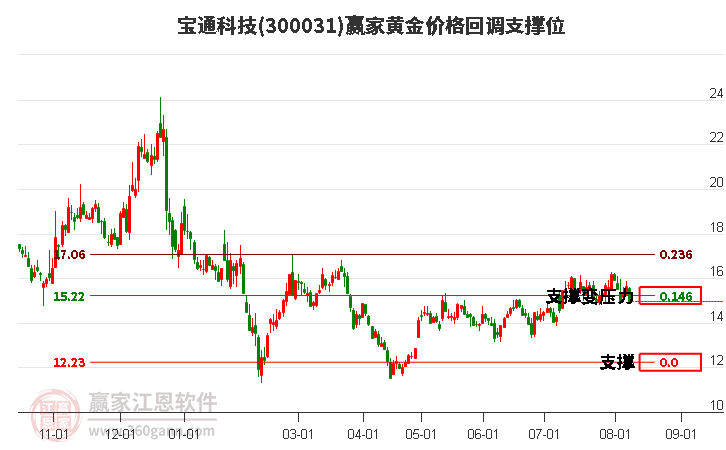 300031宝通科技黄金价格回调支撑位工具