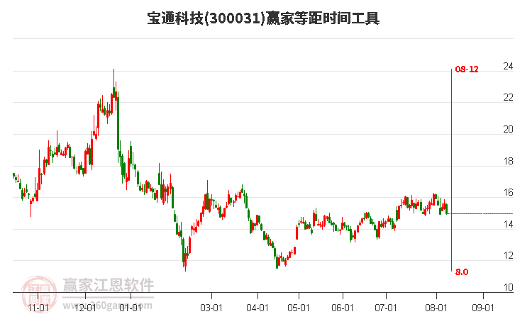 300031宝通科技等距时间周期线工具