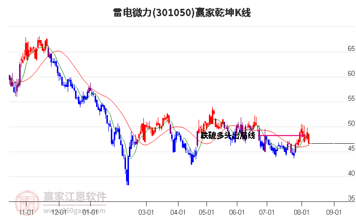 301050雷电微力赢家乾坤K线工具