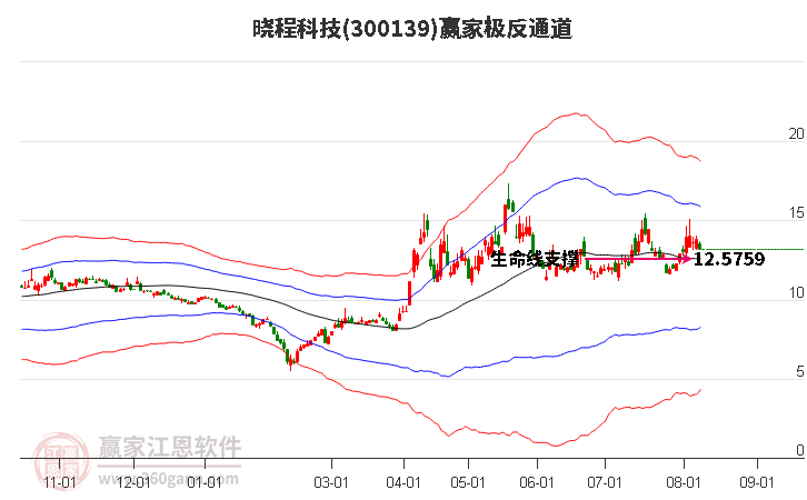 300139晓程科技赢家极反通道工具