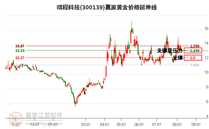 300139晓程科技黄金价格延伸线工具