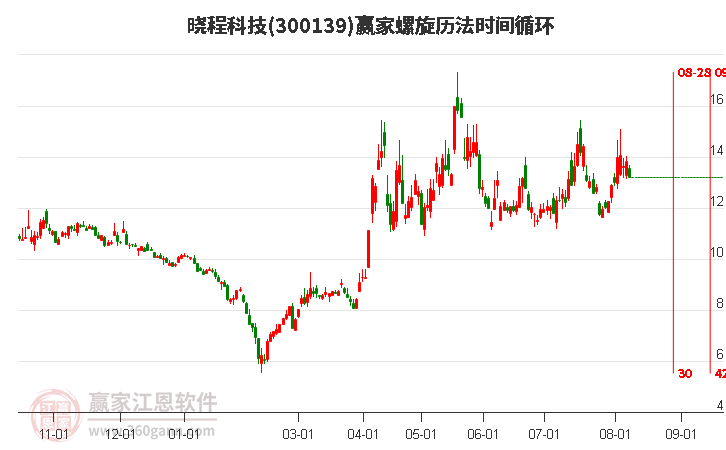 300139晓程科技螺旋历法时间循环工具