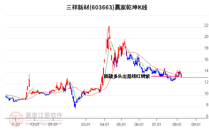 603663三祥新材贏家乾坤K線工具