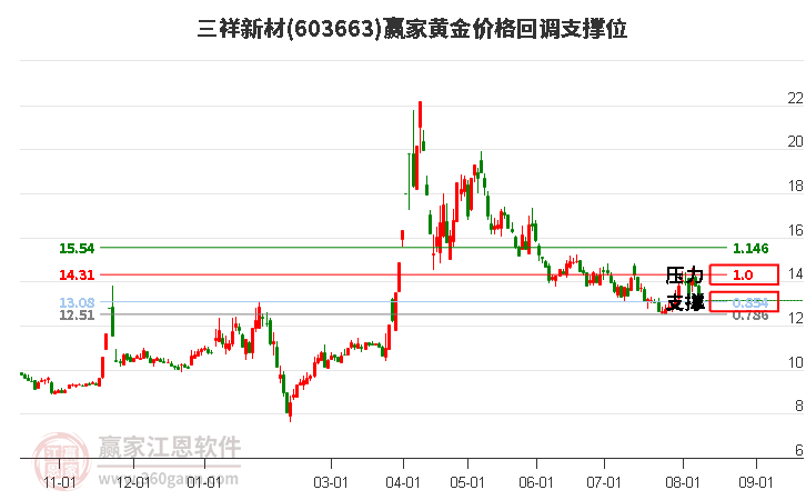 603663三祥新材黃金價格回調(diào)支撐位工具