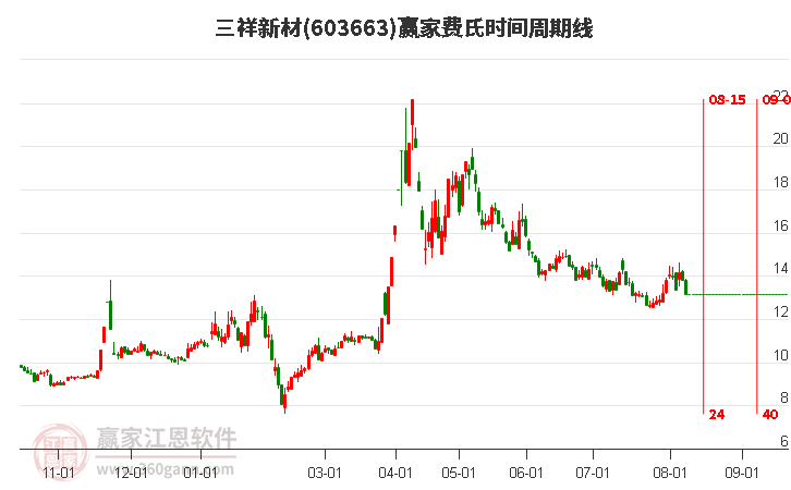 603663三祥新材費氏時間周期線工具