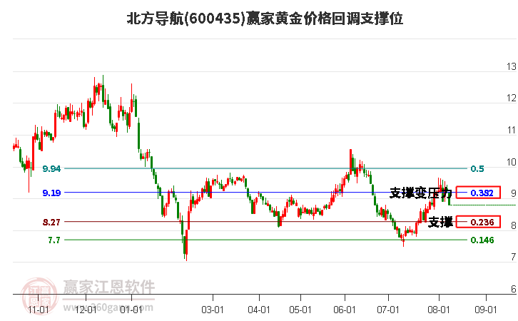 600435北方导航黄金价格回调支撑位工具