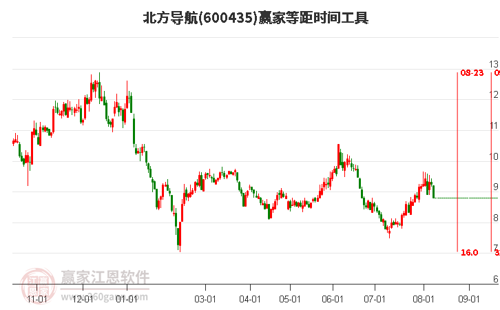 600435北方导航等距时间周期线工具