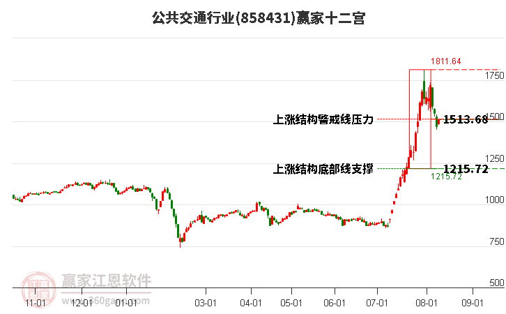 858431公共交通赢家十二宫工具