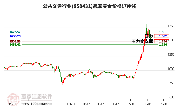 公共交通行业黄金价格延伸线工具