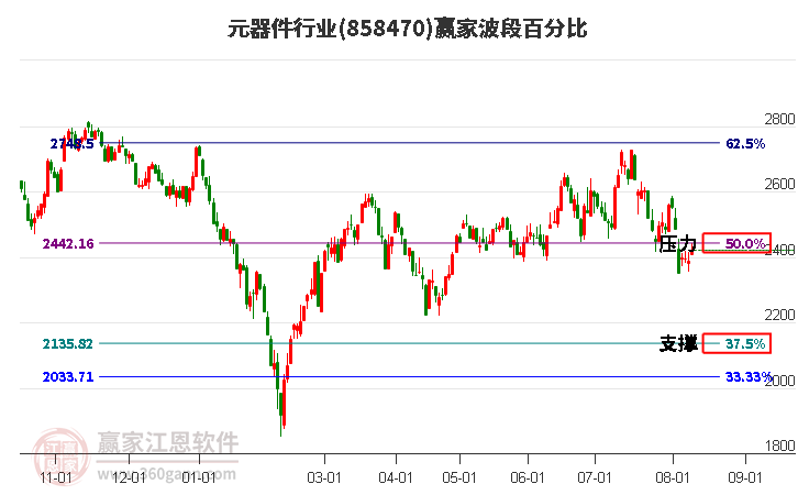 元器件行业波段百分比工具