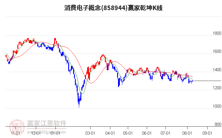 858944消费电子赢家乾坤K线工具