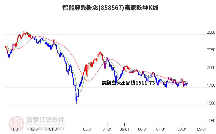 858567智能穿戴赢家乾坤K线工具