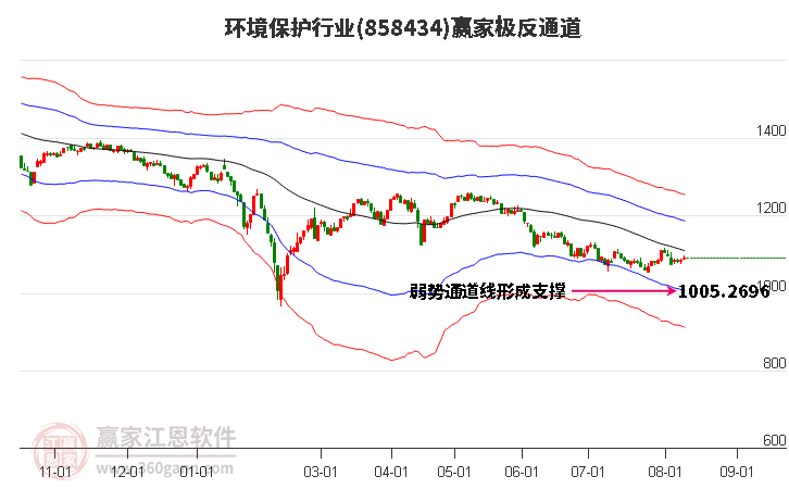 858434環境保護贏家極反通道工具