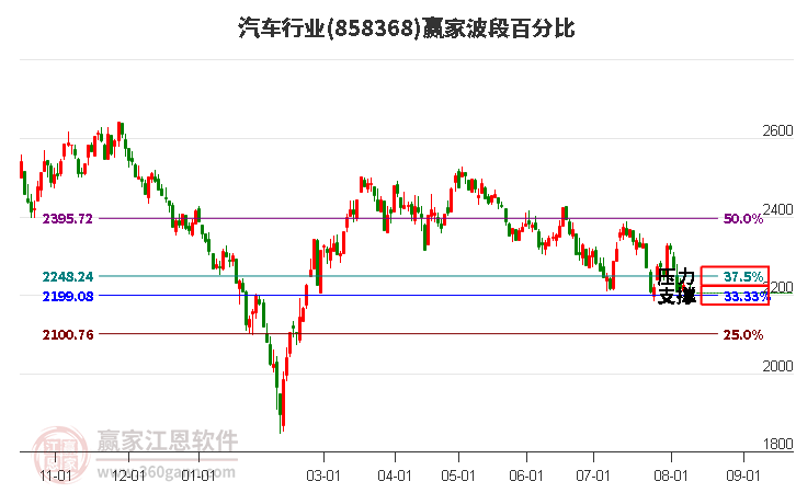 汽车行业波段百分比工具