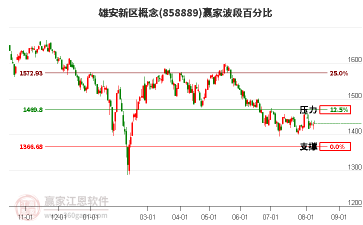 雄安新区概念波段百分比工具