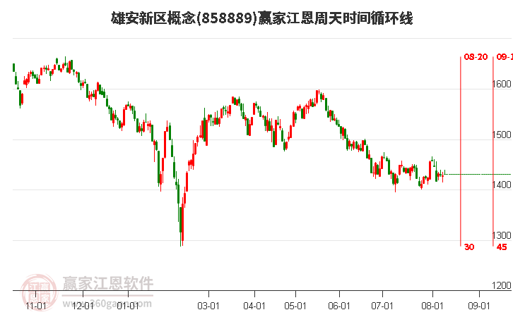 雄安新区概念江恩周天时间循环线工具