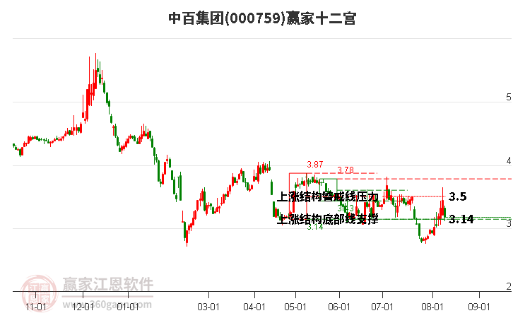 000759中百集团赢家十二宫工具