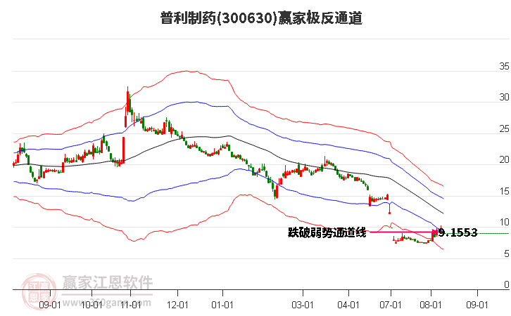 300630普利制药赢家极反通道工具