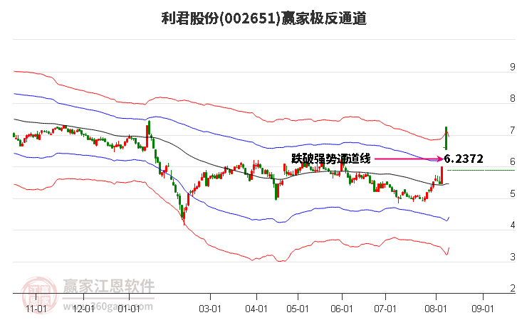 002651利君股份赢家极反通道工具