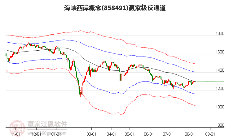 858491海峡西岸赢家极反通道工具