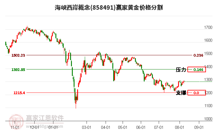 海峡西岸概念黄金价格分割工具