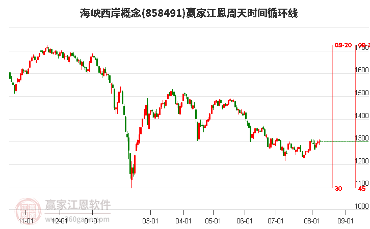 海峡西岸概念江恩周天时间循环线工具