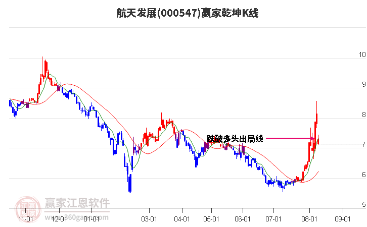 000547航天发展赢家乾坤K线工具