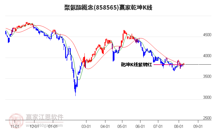 858565聚氨酯赢家乾坤K线工具