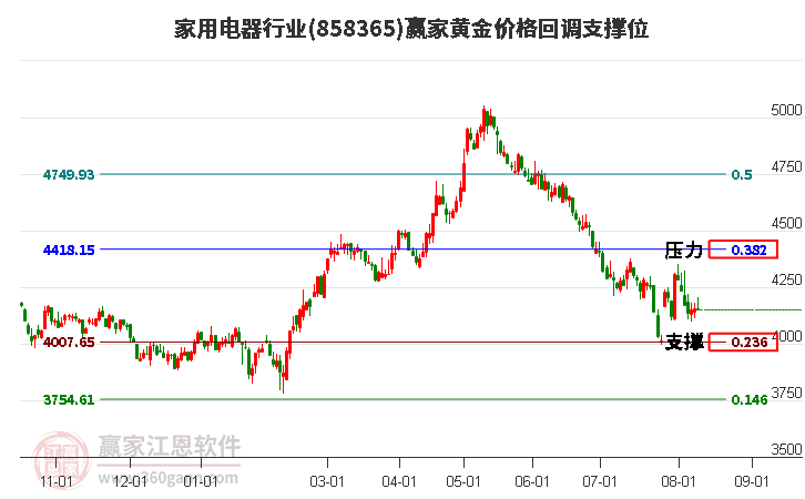 家用电器行业黄金价格回调支撑位工具