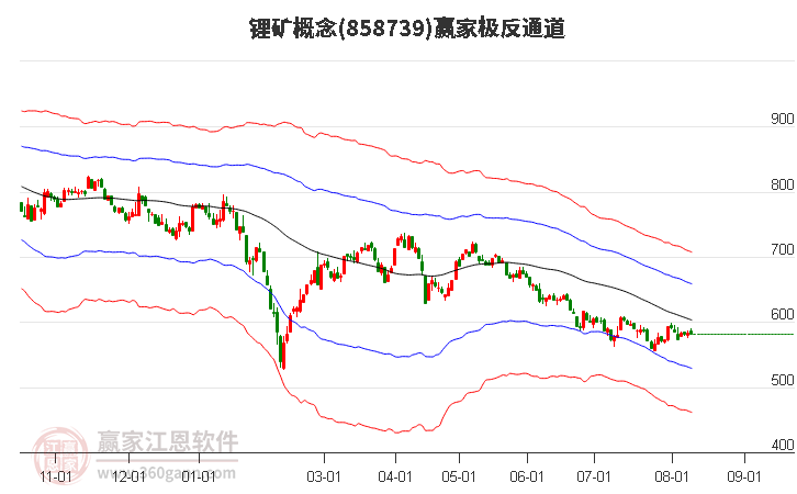 858739锂矿赢家极反通道工具