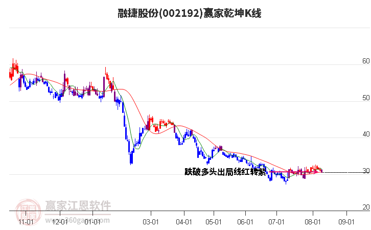 002192融捷股份赢家乾坤K线工具