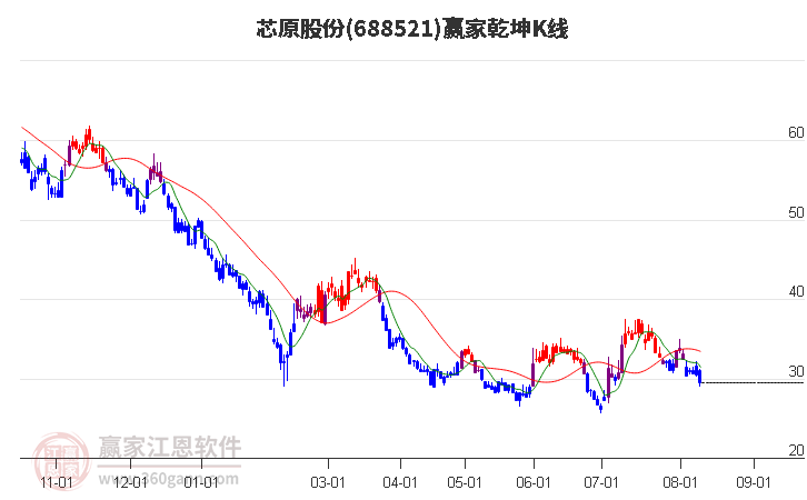 688521芯原股份赢家乾坤K线工具