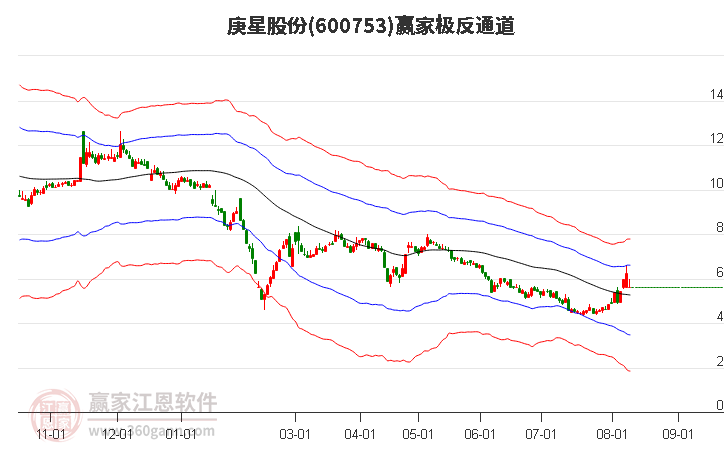 600753庚星股份赢家极反通道工具