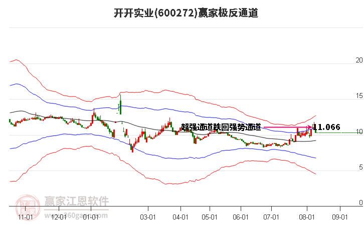 600272开开实业赢家极反通道工具