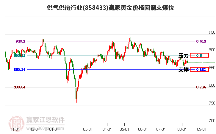 供气供热行业黄金价格回调支撑位工具