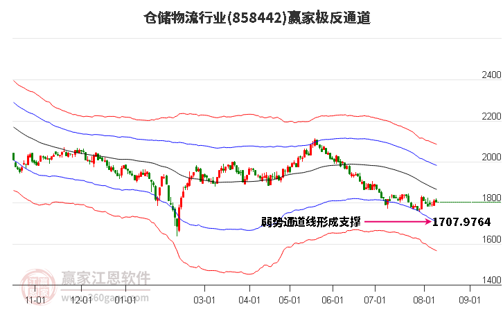 858442仓储物流赢家极反通道工具