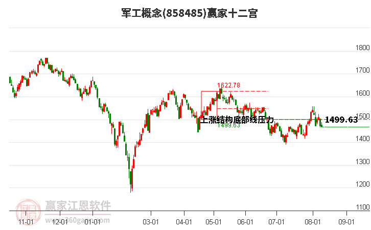 858485军工赢家十二宫工具